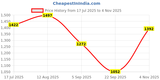 amazon.in damensch Modal Regular Fit Printed Trunk Underwear Anti-Bacterial Moisture Wicking Breathable Microfibre Waistband Comfortable Deo-Soft Trunks for Men damensch Price History Graph from 17 Jul 2025 to 4 Nov 2025