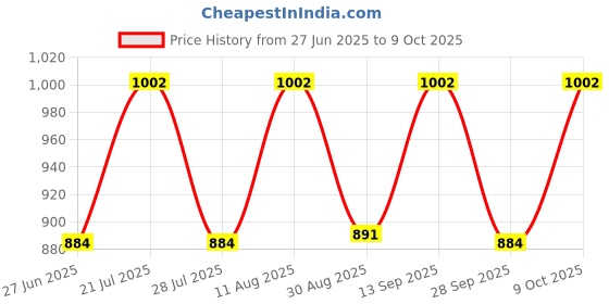 amazon.in damensch Modal Regular Fit Printed Trunk Underwear Anti-Bacterial Moisture Wicking Breathable Microfibre Waistband Comfortable Deo-Soft Trunks for Men damensch Price History Graph from 27 Jun 2025 to 9 Oct 2025