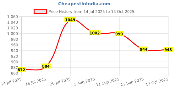 amazon.in damensch Modal Regular Fit Printed Trunk Underwear Anti-Bacterial Moisture Wicking Breathable Microfibre Waistband Comfortable Deo-Soft Trunks for Men damensch Price History Graph from 14 Jul 2025 to 13 Oct 2025