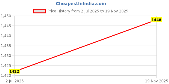 amazon.in damensch Modal Regular Fit Printed Trunk Underwear Anti-Bacterial Moisture Wicking Breathable Microfibre Waistband Comfortable Deo-Soft Trunks for Men damensch Price History Graph from 2 Jul 2025 to 19 Nov 2025