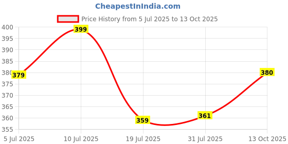 amazon.in damensch Modal Regular Fit Solid Brief Underwear Anti-Bacterial Moisture Wicking Breathable Microfibre Waistband Deo-Soft Briefs for Men damensch Price History Graph from 5 Jul 2025 to 13 Oct 2025
