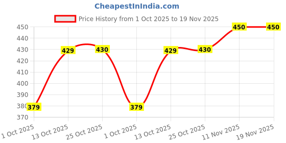 amazon.in damensch Modal Regular Fit Solid Brief Underwear Anti-Bacterial Moisture Wicking Breathable Microfibre Waistband Deo-Soft Briefs for Men damensch Price History Graph from 1 Oct 2025 to 19 Nov 2025