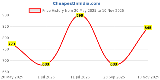 amazon.in damensch Modal Regular Fit Solid Brief Underwear Anti-Bacterial Moisture Wicking Breathable Microfibre Waistband Stretchable Deo-Soft Brief for Men damensch Price History Graph from 20 May 2025 to 10 Nov 2025