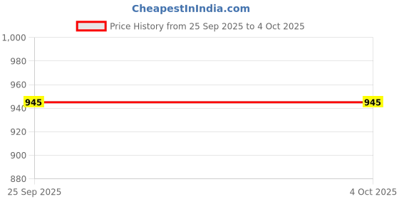amazon.in damensch Modal Regular Fit Solid Brief Underwear Anti-Bacterial Moisture Wicking Breathable Microfibre Waistband Stretchable Deo-Soft Brief for Men damensch Price History Graph from 25 Sep 2025 to 4 Oct 2025