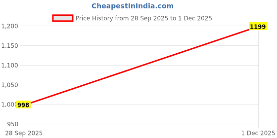amazon.in damensch Modal Regular Fit Solid Brief Underwear Anti-Bacterial Moisture Wicking Breathable Microfibre Waistband Stretchable Deo-Soft Brief for Men damensch Price History Graph from 28 Sep 2025 to 1 Dec 2025