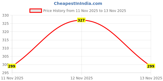 amazon.in damensch Neo-Cotton Round Neck Vest for Man, Anti-Bacterial, Shape Retaining Vest, 100% Cotton Banyan for Men, Buttery Soft Inner Baniyan damensch Price History Graph from 11 Nov 2025 to 13 Nov 2025