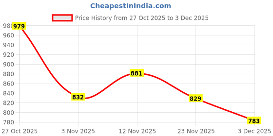 amazon.in damensch Neo-Cotton Square Neck Vest for Man, Anti-Bacterial Vest Pack, Shape Retaining Mens, 100% Cotton Banyan for Men, Buttery Soft Inner Baniyan damensch Price History Graph from 27 Oct 2025 to 3 Dec 2025
