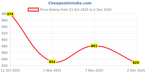 amazon.in damensch Neo-Cotton Square Neck Vest for Man, Anti-Bacterial Vest Pack, Shape Retaining Mens, 100% Cotton Banyan for Men, Buttery Soft Inner Baniyan damensch Price History Graph from 21 Oct 2025 to 2 Dec 2025