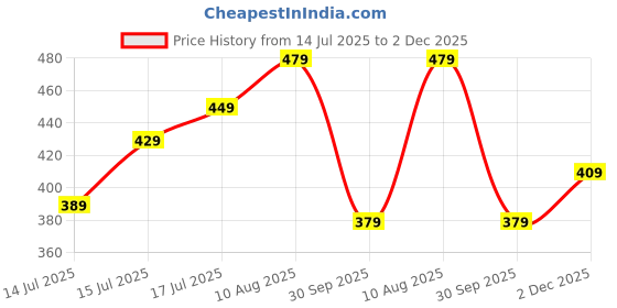 amazon.in damensch Neo-Skin Round Neck Vest, Anti-Bacterial, Thermoregulating, Bamboo Spandex Shape Retaining Baniyan for Man, Soft and Sustainable Inner for Men damensch Price History Graph from 14 Jul 2025 to 2 Dec 2025
