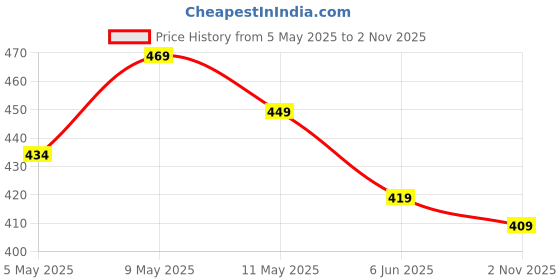 amazon.in DAMENSCH Neo-Skin Round Neck Vest for Man, Anti-Bacterial, Thermoregulating Men's, Bamboo Spandex Shape Retaining Banyan for Men, Soft and Sustainable Inner Baniyan damensch Price History Graph from 5 May 2025 to 2 Nov 2025