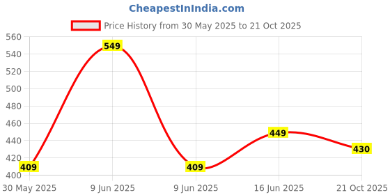 amazon.in damensch Neo-Skin Round Neck Vest for Man, Anti-Bacterial, Thermoregulating Men's, Bamboo Spandex Shape Retaining Banyan for Men, Soft and Sustainable Inner Baniyan damensch Price History Graph from 30 May 2025 to 21 Oct 2025