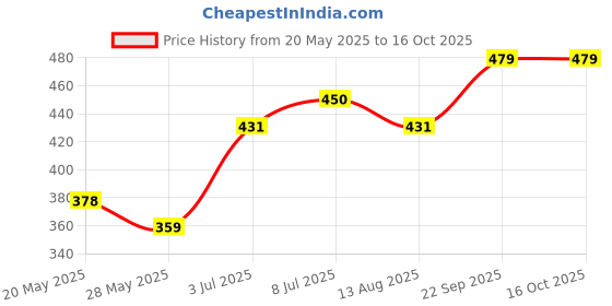 amazon.in damensch Pack Of 2 Regular Fit Cotton Blend Super Soft Anti-Bacterial Moisture Wicking Stretchy Breathable Above Ankle Socks For Men damensch Price History Graph from 20 May 2025 to 15 Oct 2025