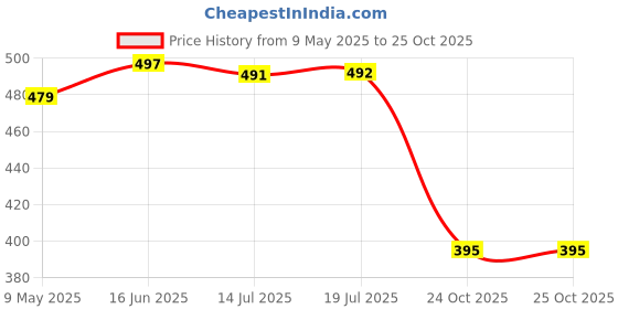 amazon.in damensch Printed Breeeze Inner Boxers for Men, Ultra-Light Boxers, 100% Cotton Shorts Pant for, Breathable Woven Inner Cotton Shorts. damensch Price History Graph from 9 May 2025 to 24 Oct 2025