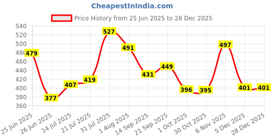 amazon.in damensch Printed Breeeze Inner Boxers for Men, Ultra-Light Boxers, 100% Cotton Shorts Pant for, Breathable Woven Inner Cotton Shorts. damensch Price History Graph from 25 Jun 2025 to 28 Dec 2025