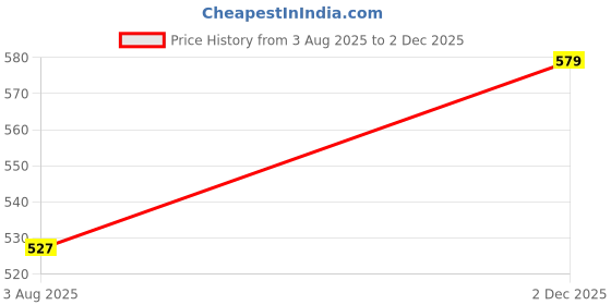 amazon.in damensch Printed Breeeze Inner Boxers for Men, Ultra-Light Boxers, 100% Cotton Shorts Pant for, Breathable Woven Inner Cotton Shorts. damensch Price History Graph from 3 Aug 2025 to 2 Dec 2025