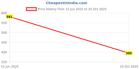 amazon.in damensch Printed Breeeze Inner Boxers, Ultra-Light Men's Boxer Shorts for Man, 100% Cotton Half Pant for Men, Breathable Woven Inner Cotton damensch Price History Graph from 15 Jun 2025 to 25 Oct 2025