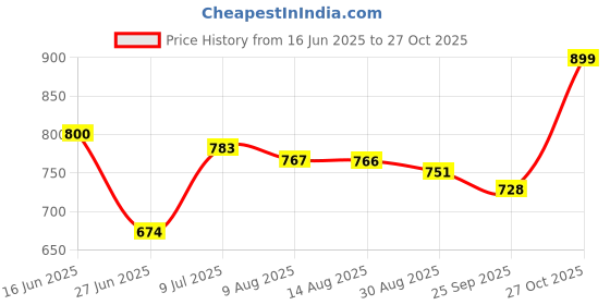 amazon.in damensch Regular Fit 100% Cotton Solid Boxers Back Pocket Elastic Waistband Light weight Comfortable Boxers for Men Pack of 2 damensch Price History Graph from 16 Jun 2025 to 27 Oct 2025