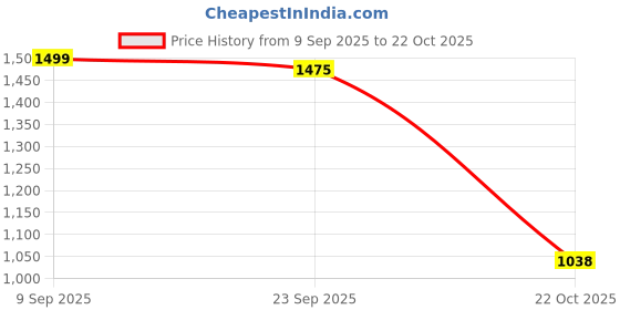 amazon.in damensch Regular Fit Cotton Blend Joggers Solid Moisture Wicking Antimicrobial Zipper Pocket Super Comfortable Baby Terry Lounge Joggers for Men damensch Price History Graph from 9 Sep 2025 to 22 Oct 2025