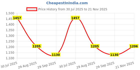 amazon.in damensch Regular Fit Cotton Blend Joggers Solid Moisture Wicking Antimicrobial Zipper Pocket Super Comfortable Baby Terry Lounge Joggers for Men damensch Price History Graph from 30 Jul 2025 to 21 Nov 2025