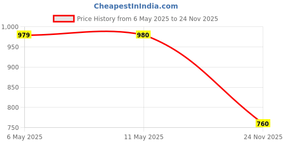 amazon.in damensch Regular Fit Cotton Blend Printed Frenchie Feelmint Finish Breathable Moisture Wicking Comfortable Microfibre Waistband Stretchable Underwear for Men damensch Price History Graph from 6 May 2025 to 24 Nov 2025