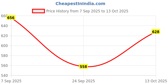amazon.in damensch Regular Fit Cotton Blend Printed Frenchie Feelmint Finish Breathable Moisture Wicking Comfortable Microfibre Waistband Stretchable Underwear for Men damensch Price History Graph from 7 Sep 2025 to 13 Oct 2025