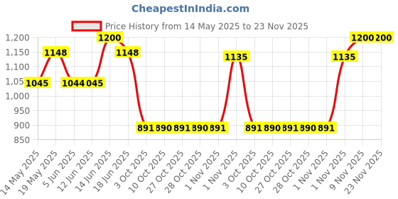 amazon.in damensch Regular Fit Cotton Blend Woven Casual Style Pyjama Dual Pockets Breathable Microfibre Waistband Anti-Bacterial Stretchable Soft Comfortable Pyjama For Men damensch Price History Graph from 14 May 2025 to 23 Nov 2025