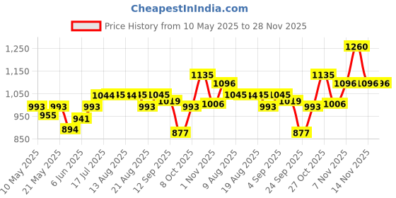 amazon.in damensch Regular Fit Cotton Blend Woven Casual Style Pyjama Dual Pockets Breathable Microfibre Waistband Anti-Bacterial Stretchable Soft Comfortable Pyjama For Men damensch Price History Graph from 10 May 2025 to 27 Nov 2025