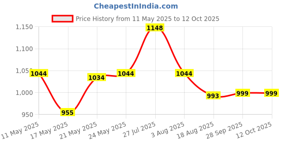 amazon.in damensch Regular Fit Cotton Blend Woven Casual Style Pyjama Dual Pockets Breathable Microfibre Waistband Anti-Bacterial Stretchable Soft Comfortable Pyjama For Men damensch Price History Graph from 11 May 2025 to 11 Oct 2025