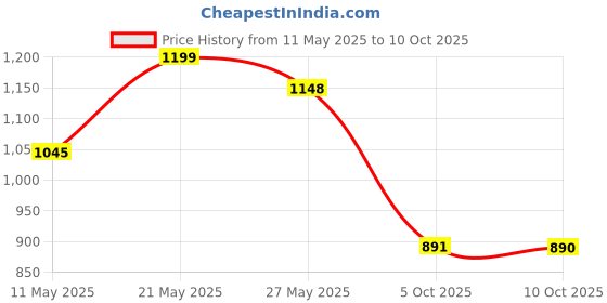 amazon.in damensch Regular Fit Cotton Blend Woven Casual Style Pyjama Dual Pockets Breathable Microfibre Waistband Anti-Bacterial Stretchable Soft Comfortable Pyjama For Men damensch Price History Graph from 11 May 2025 to 10 Oct 2025