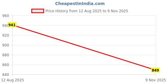 amazon.in damensch Regular Fit Cotton Blend Woven Casual Style Pyjama Dual Pockets Breathable Microfibre Waistband Anti-Bacterial Stretchable Soft Comfortable Pyjama For Men damensch Price History Graph from 12 Aug 2025 to 9 Nov 2025