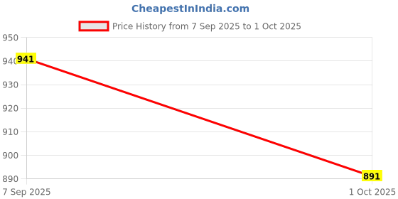 amazon.in damensch Regular Fit Cotton Blend Woven Casual Style Pyjama Dual Pockets Breathable Microfibre Waistband Anti-Bacterial Stretchable Soft Comfortable Pyjama For Men damensch Price History Graph from 7 Sep 2025 to 1 Oct 2025