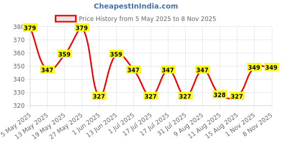 amazon.in damensch Regular Fit Cotton Vest for Men | 100% Cotton Fabric, Anti-Bacterial Finish damensch Price History Graph from 5 May 2025 to 8 Nov 2025