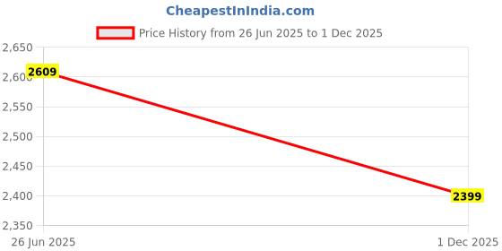 amazon.in damensch Regular Fit Matt Solid Premium Microfibre Elastane Zipper Hoodie Dyes Soft Inner Fleece Fabric for Softer Feel, Comfortable Casual Wear Hoodie for Men damensch Price History Graph from 26 Jun 2025 to 1 Dec 2025