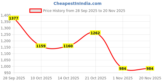 amazon.in damensch Regular Fit Printed 100% Soft & Durable Cotton Boxer Shorts Dual Pockets Anti-Bacterial Moisture Wicking Microfibre Ultra-Light Boxers for Men - Camo Grey, Dot Green - L damensch Price History Graph from 28 Sep 2025 to 18 Nov 2025