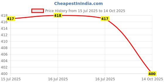 amazon.in damensch Regular Fit Printed Cotton Blend Trunk Underwear Anti-Bacterial Moisture Wicking Breathable Microfibre Waistband Stretchable Deo-Cotton Trunk for Men damensch Price History Graph from 15 Jul 2025 to 14 Oct 2025
