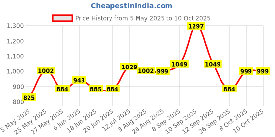 amazon.in damensch Regular Fit Printed Trunks for Men Pack of 2| Mircromodal, Elastane Fabric, Anti-Bacterial and Microfibre Waistband damensch Price History Graph from 5 May 2025 to 9 Oct 2025