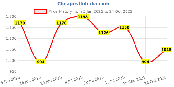 amazon.in damensch Regular Fit Printed Trunks for Men Pack of 2| Mircromodal, Elastane Fabric, Anti-Bacterial and Microfibre Waistband damensch Price History Graph from 5 Jun 2025 to 24 Oct 2025