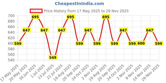 amazon.in damensch Regular Fit Solid 100% Cotton Tank Top Sleeveless Moisture Wicking Anti-Bacterial Anti Odour Soft & Durable Stretchable Neo-Cool Tank Top for Men damensch Price History Graph from 17 May 2025 to 29 Nov 2025