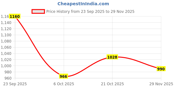 amazon.in damensch Regular Fit Solid 100% Soft & Durable Cotton Boxer Shorts Dual Pockets Anti-Bacterial Moisture Wicking Microfibre Ultra-Light Boxers for Men - Colombo Blue, Las Grey - S damensch Price History Graph from 23 Sep 2025 to 29 Nov 2025