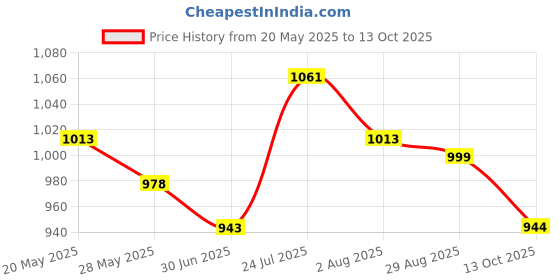 amazon.in damensch Regular Fit Solid 100% Soft & Durable Cotton Boxer Shorts Dual Pockets Anti-Bacterial Moisture Wicking Microfibre Waistband Ultra-Light Boxers for Men damensch Price History Graph from 20 May 2025 to 13 Oct 2025