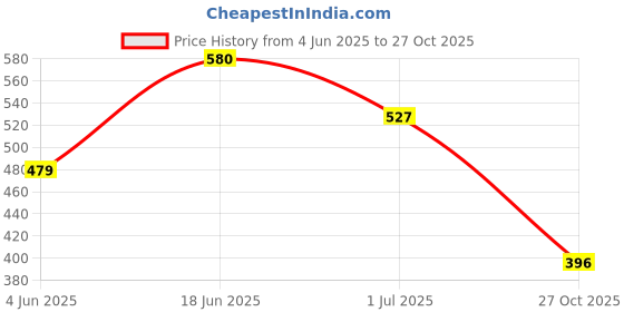 amazon.in damensch Regular Fit Solid 100% Soft & Durable Cotton Boxer Shorts Dual Pockets Anti-Bacterial Moisture Wicking Microfibre Waistband Ultra-Light Boxers for Men damensch Price History Graph from 4 Jun 2025 to 27 Oct 2025