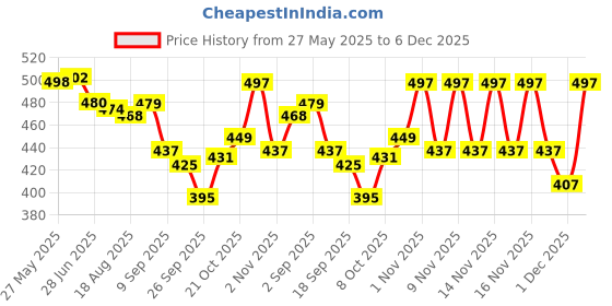 amazon.in damensch Regular Fit Solid 100% Soft & Durable Cotton Boxer Shorts Dual Pockets Anti-Bacterial Moisture Wicking Microfibre Waistband Ultra-Light Boxers for Men damensch Price History Graph from 27 May 2025 to 6 Dec 2025