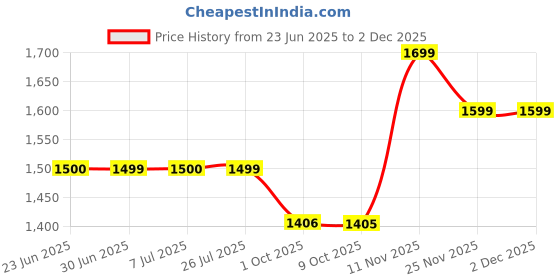amazon.in damensch Regular Fit Solid 100% Soft & Durable Cotton Boxer Shorts Dual Pockets Anti-Bacterial Moisture Wicking Microfibre Waistband Ultra-Light Boxers for Men damensch Price History Graph from 23 Jun 2025 to 30 Nov 2025