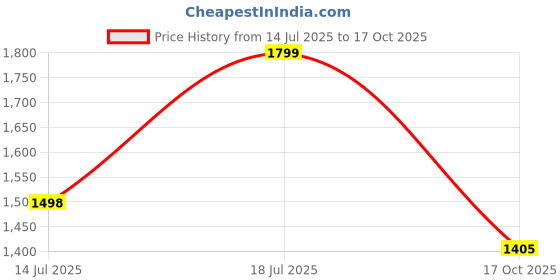 amazon.in damensch Regular Fit Solid 100% Soft & Durable Cotton Boxer Shorts Dual Pockets Anti-Bacterial Moisture Wicking Microfibre Waistband Ultra-Light Boxers for Men damensch Price History Graph from 14 Jul 2025 to 17 Oct 2025