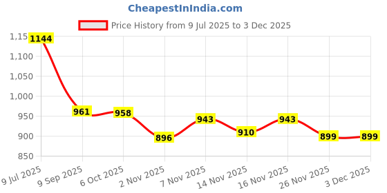 amazon.in damensch Regular Fit Solid 100% Soft & Durable Cotton Boxer Shorts Dual Pockets Anti-Bacterial Moisture Wicking Microfibre Waistband Ultra-Light Boxers for Men damensch Price History Graph from 9 Jul 2025 to 2 Dec 2025