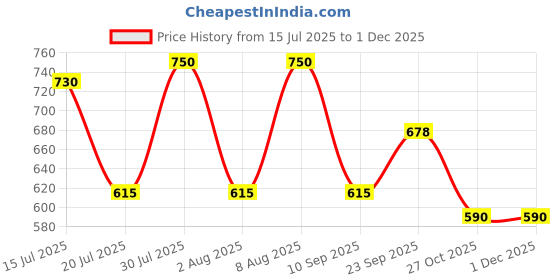 amazon.in damensch Regular Fit Solid 100% Soft & Durable Cotton Boxer Shorts Dual Pockets Anti-Bacterial Moisture Wicking Microfibre Waistband Ultra-Light Boxers for Men damensch Price History Graph from 15 Jul 2025 to 29 Nov 2025