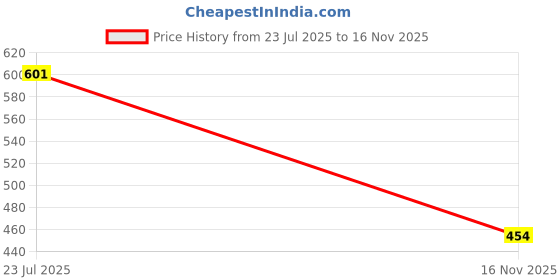 amazon.in damensch Regular Fit Solid 100% Soft & Durable Cotton Boxer Shorts Dual Pockets Anti-Bacterial Moisture Wicking Microfibre Waistband Ultra-Light Boxers for Men damensch Price History Graph from 23 Jul 2025 to 16 Nov 2025