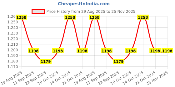 amazon.in damensch Regular Fit Solid 100% Soft & Durable Cotton Boxer Shorts Dual Pockets Anti-Bacterial Moisture Wicking Microfibre Waistband Ultra-Light Boxers for Men damensch Price History Graph from 29 Aug 2025 to 24 Nov 2025