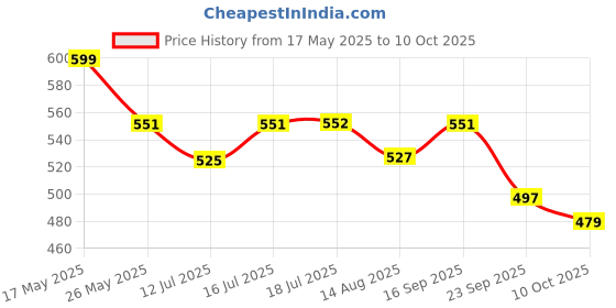 amazon.in damensch Regular Fit Solid Boxer Brief for Men | Mircromodal, Elastane Fabric, Anti-Bacterial and Microfibre Waistband-Pack of 1-Blue Opal-Large damensch Price History Graph from 17 May 2025 to 10 Oct 2025