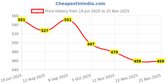 amazon.in damensch Regular Fit Solid Boxer Brief for Men | Mircromodal, Elastane Fabric, Anti-Bacterial and Microfibre Waistband-Pack of 1-Blue Opal-XX-Large damensch Price History Graph from 19 Jun 2025 to 24 Nov 2025